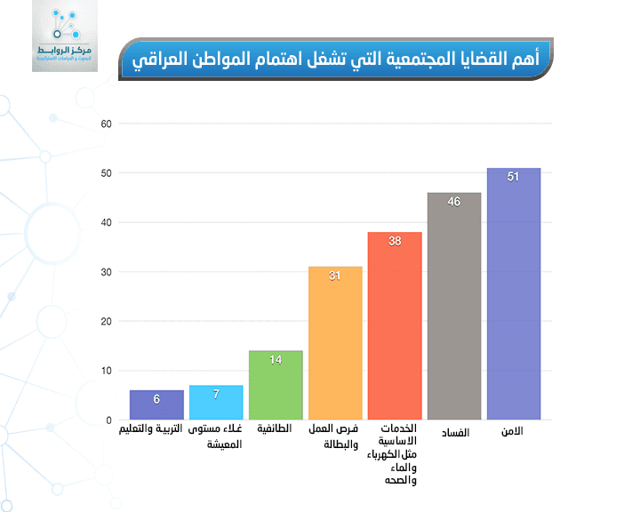 Part I: A Survey Study of  Social  status in Iraq   …..  And the Security  occupy  the top  of hierarchy of  priorities     , ahead of corruption and Services