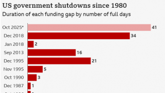 US Senate passes funding bill as historic shutdown nears likely end