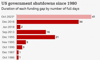 US Senate passes funding bill as historic shutdown nears likely end US Senate passes funding bill as historic shutdown nears likely end