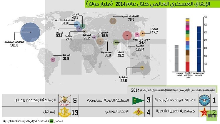 السعودية في صدارة الدول العربية الأكثر إنفاقا عسكريا