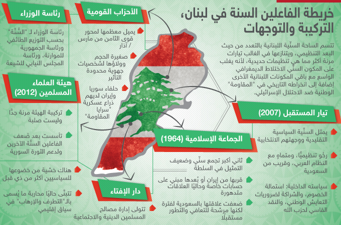 خريطة الفاعلين السُّنَّة في لبنان: التركيبة والتوجهات