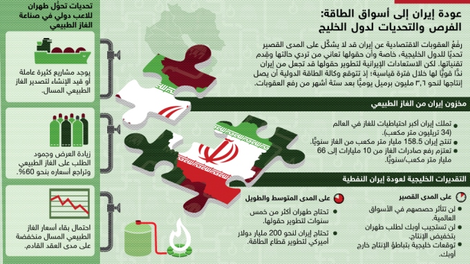 عودة إيران إلى أسواق الطاقة: الفرص والتحديات لدول الخليج