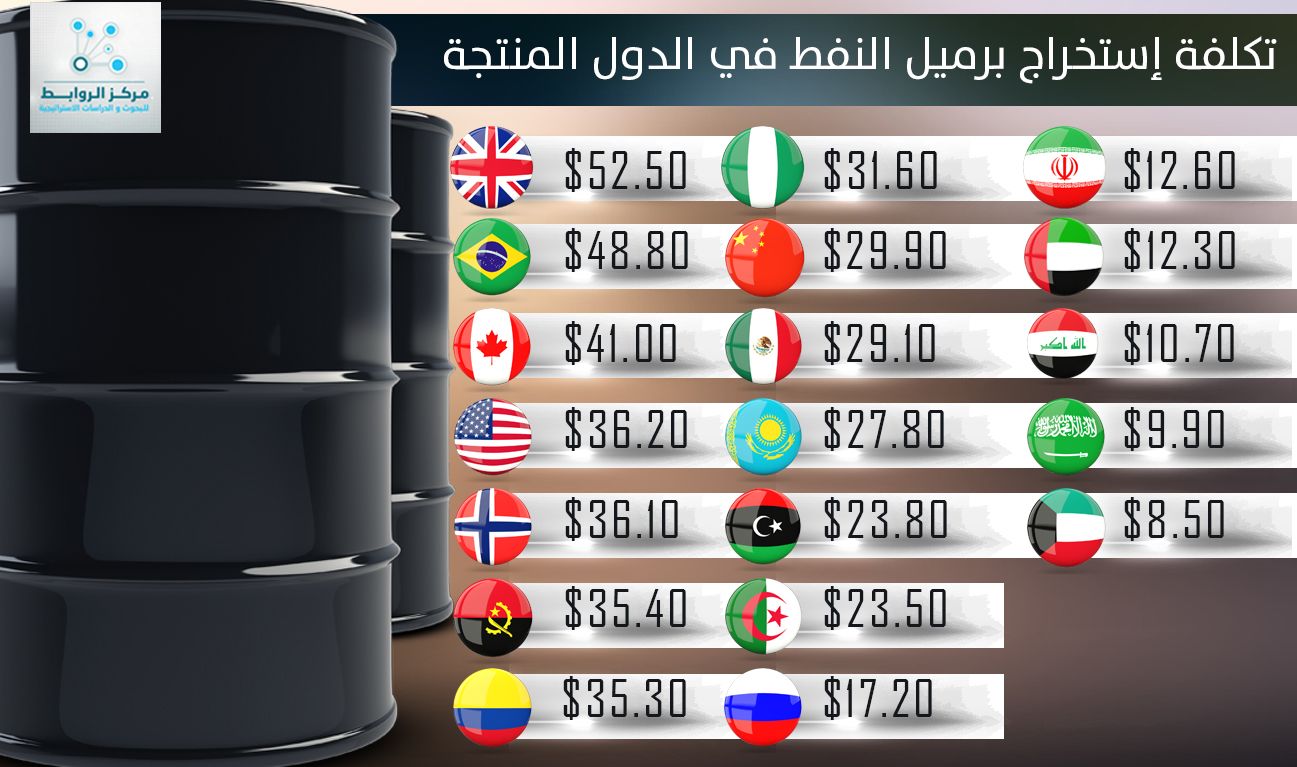 تكاليف انتاج برميل النفط واثره على الدول المنتجة