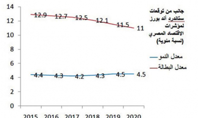 «ستاندرد آند بورز»: الاقتصاد في مصر يتعافى… والمواطنون غير راضين بسبب الغلاء