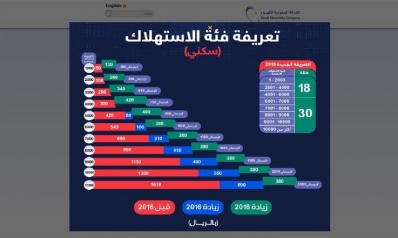 صرخات السعوديين ترتفع: “لن نسدد الكهرباء”