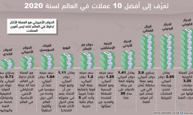 هذه أقوى 10 عملات عالمياً والأربع الأوائل عربية