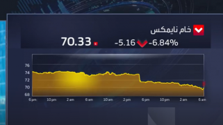 النفط يتكبد خسائر قوية فاقت 5% مع انحسار مخاوف تعطل الإمدادات الإيرانية